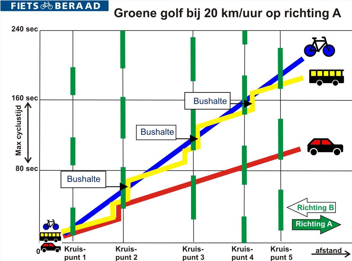 Green wave principle and how it can accommodate different modes of transport moving at different speed. Source: Fietsberaad.nl.