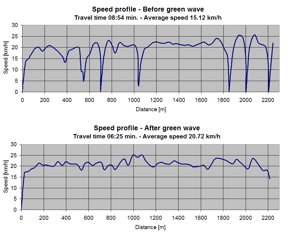 Comparison of cyclists’ speed profile before and after introduction of the green wave. Source: “Evaluering af grønne bølger for cyklister i Københavns Kommune”, 2013.