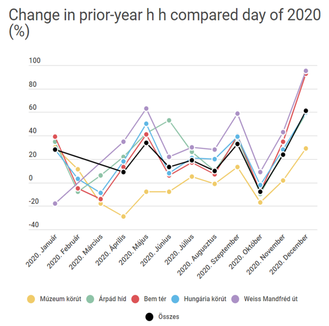 Graph showing increase along 5 measured routes