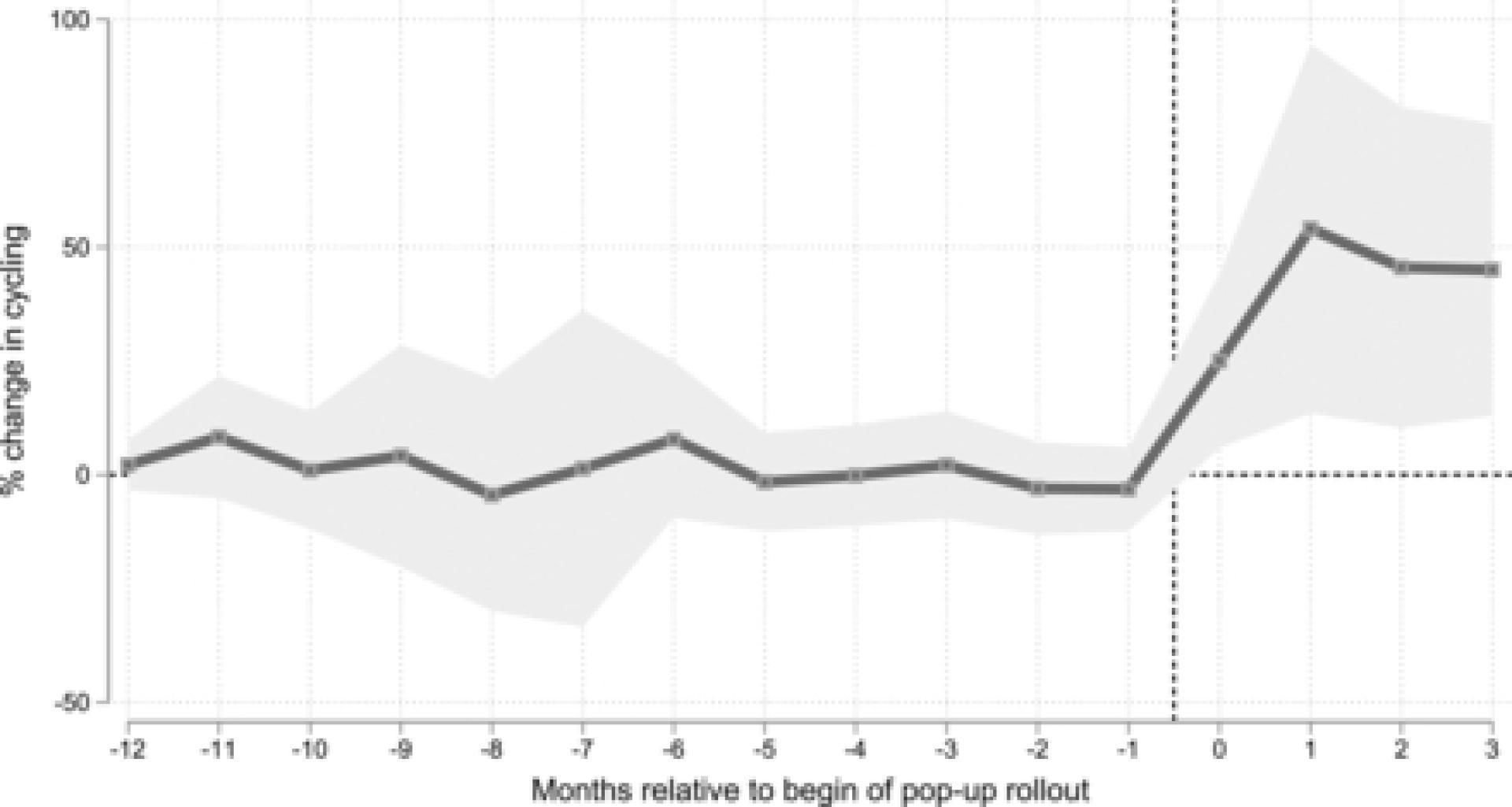 Increase in cycle traffic after the creation of pop-up cycle lanes. Source: S. Kraus and N. Koch